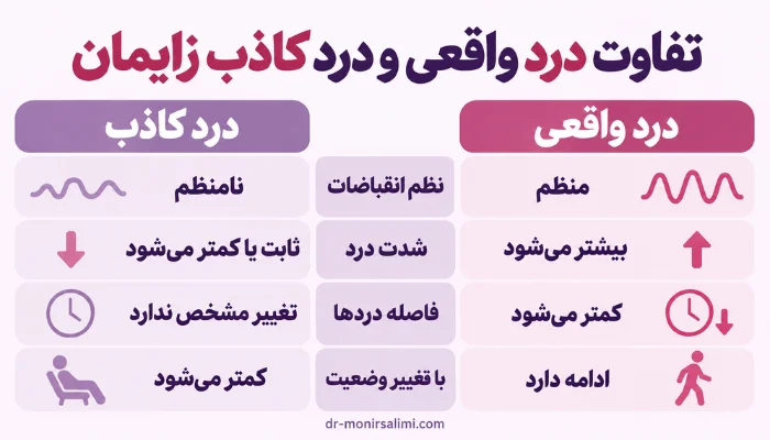 اینفوگرافیک ساده تفاوت درد واقعی و درد کاذب زایمان با مقایسه علائم اصلی دو نوع درد