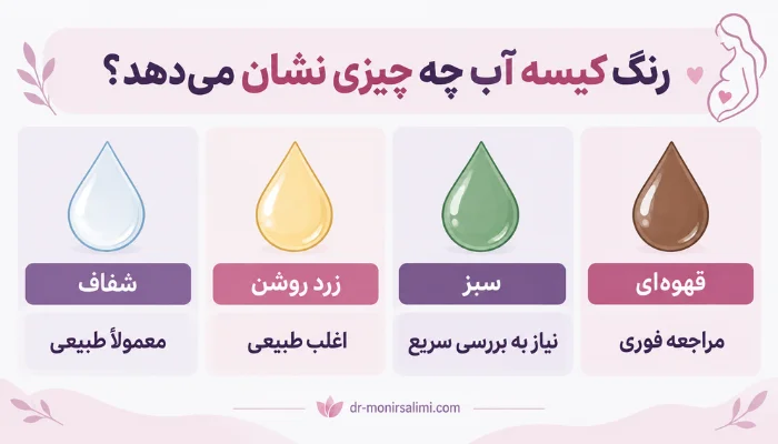 رنگ مایع کیسه آب و تفاوت مایع شفاف، زرد روشن، سبز و قهوهای