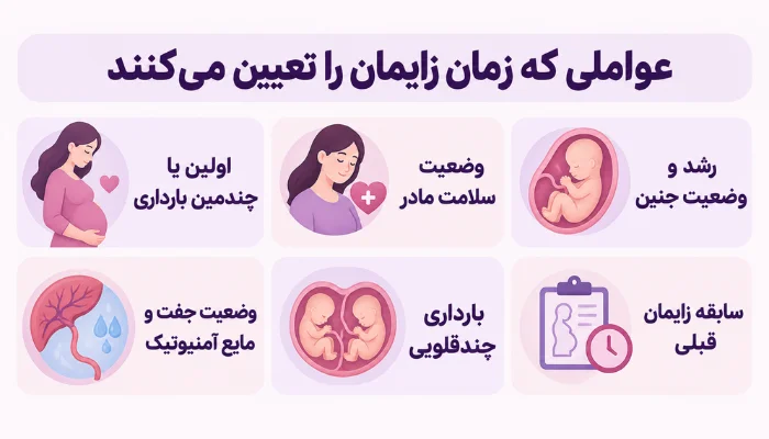 عوامل موثر بر تعیین زمان زایمان شامل وضعیت مادر، جنین، جفت و سابقه بارداری