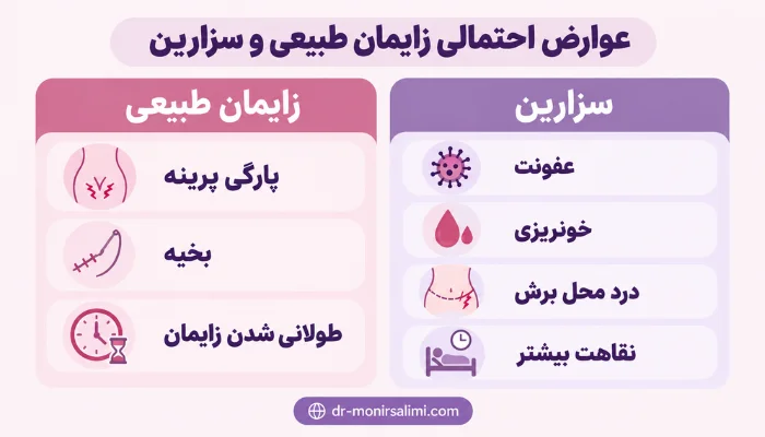اینفوگرافیک عوارض احتمالی زایمان طبیعی و سزارین