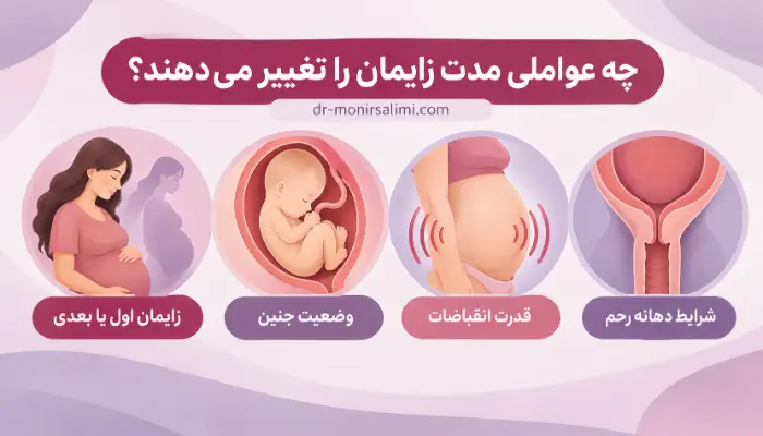 عوامل موثر بر مدت زایمان طبیعی شامل وضعیت جنین و انقباضات