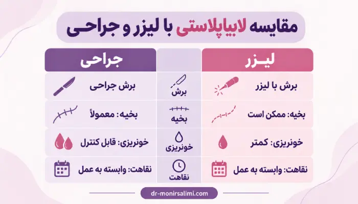 - مقایسه لابیاپلاستی با لیزر و جراحی از نظر بخیه، خونریزی و نقاهت